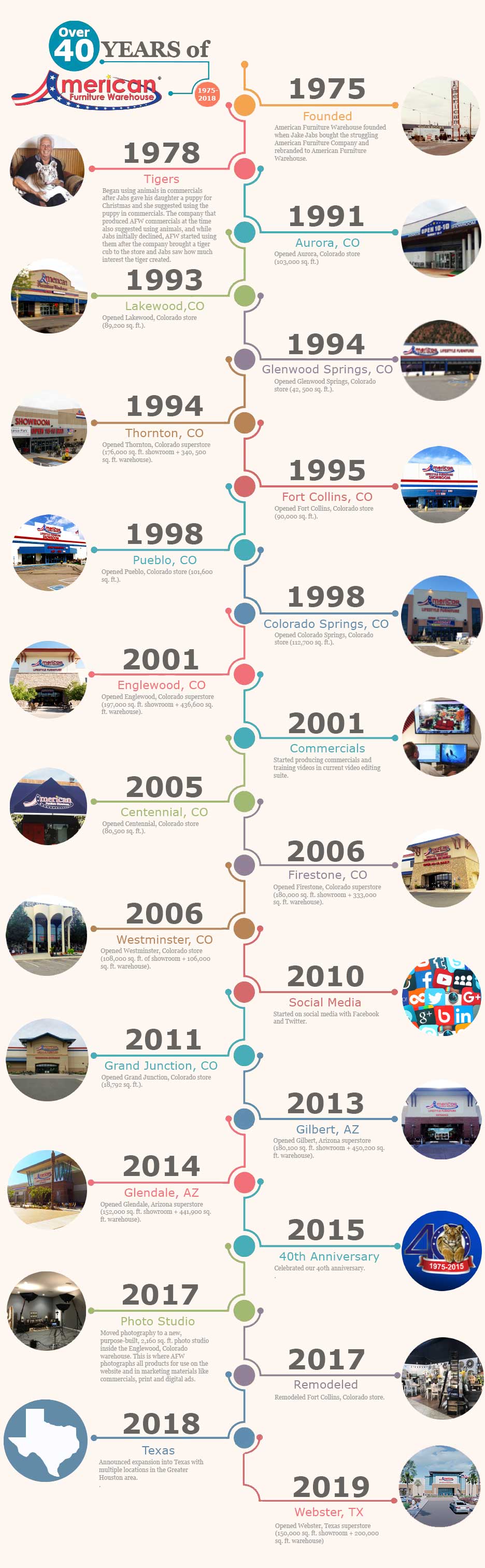 Over 40 years of AFW
